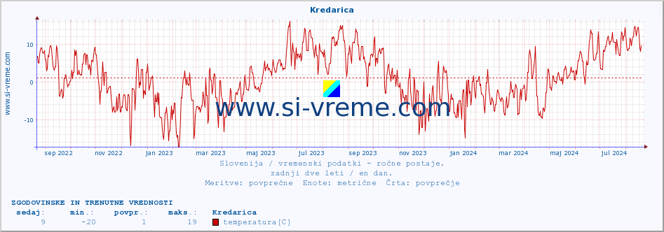 POVPREČJE :: Kredarica :: temperatura | vlaga | smer vetra | hitrost vetra | sunki vetra | tlak | padavine | temp. rosišča :: zadnji dve leti / en dan.