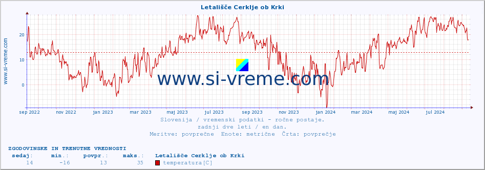 POVPREČJE :: Letališče Cerklje ob Krki :: temperatura | vlaga | smer vetra | hitrost vetra | sunki vetra | tlak | padavine | temp. rosišča :: zadnji dve leti / en dan.