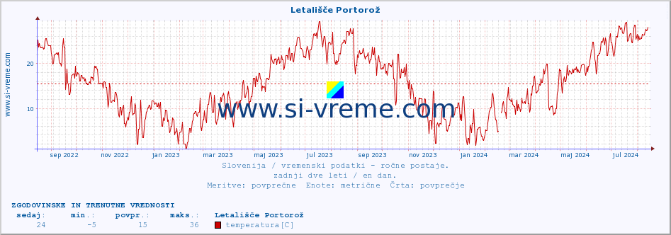 POVPREČJE :: Letališče Portorož :: temperatura | vlaga | smer vetra | hitrost vetra | sunki vetra | tlak | padavine | temp. rosišča :: zadnji dve leti / en dan.