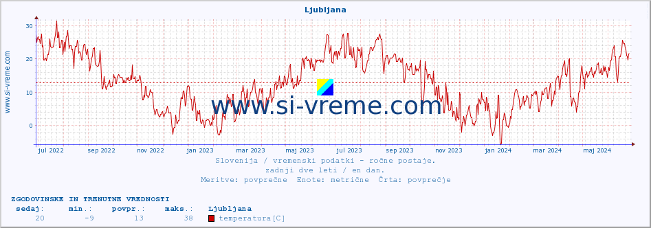POVPREČJE :: Ljubljana :: temperatura | vlaga | smer vetra | hitrost vetra | sunki vetra | tlak | padavine | temp. rosišča :: zadnji dve leti / en dan.