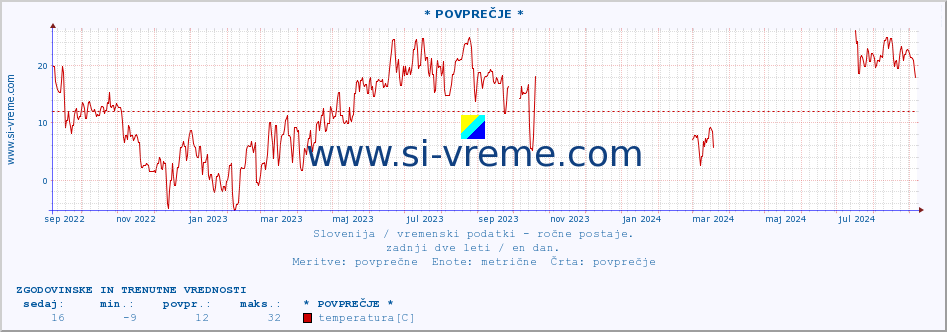 POVPREČJE :: * POVPREČJE * :: temperatura | vlaga | smer vetra | hitrost vetra | sunki vetra | tlak | padavine | temp. rosišča :: zadnji dve leti / en dan.