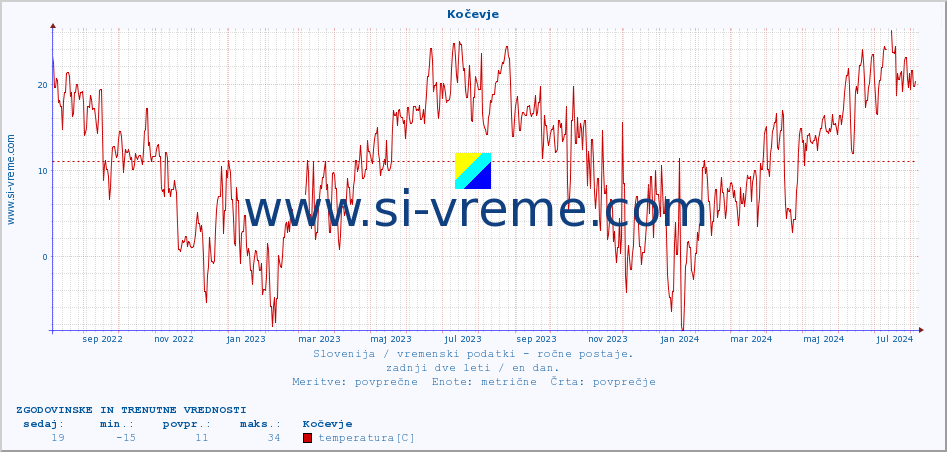 POVPREČJE :: Kočevje :: temperatura | vlaga | smer vetra | hitrost vetra | sunki vetra | tlak | padavine | temp. rosišča :: zadnji dve leti / en dan.