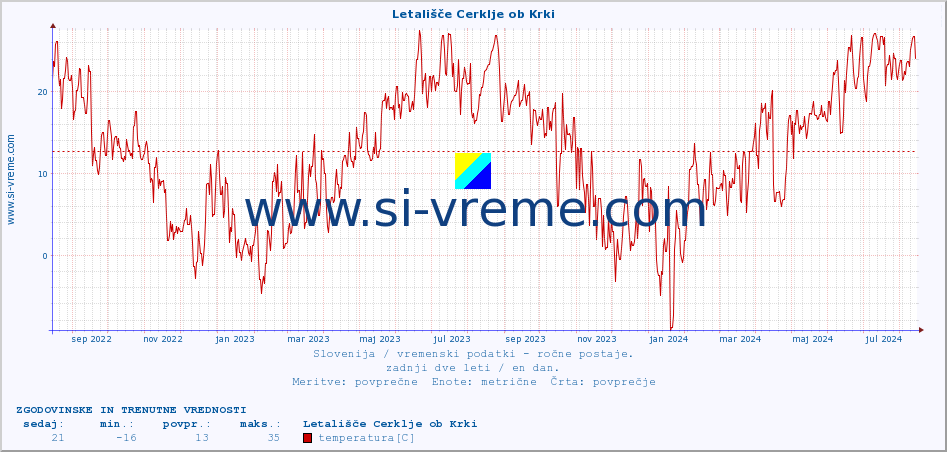 POVPREČJE :: Letališče Cerklje ob Krki :: temperatura | vlaga | smer vetra | hitrost vetra | sunki vetra | tlak | padavine | temp. rosišča :: zadnji dve leti / en dan.