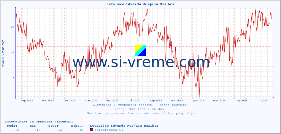 POVPREČJE :: Letališče Edvarda Rusjana Maribor :: temperatura | vlaga | smer vetra | hitrost vetra | sunki vetra | tlak | padavine | temp. rosišča :: zadnji dve leti / en dan.