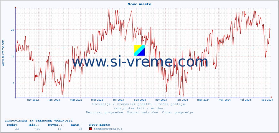 POVPREČJE :: Novo mesto :: temperatura | vlaga | smer vetra | hitrost vetra | sunki vetra | tlak | padavine | temp. rosišča :: zadnji dve leti / en dan.