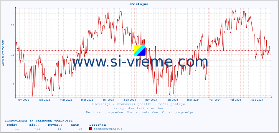 POVPREČJE :: Postojna :: temperatura | vlaga | smer vetra | hitrost vetra | sunki vetra | tlak | padavine | temp. rosišča :: zadnji dve leti / en dan.