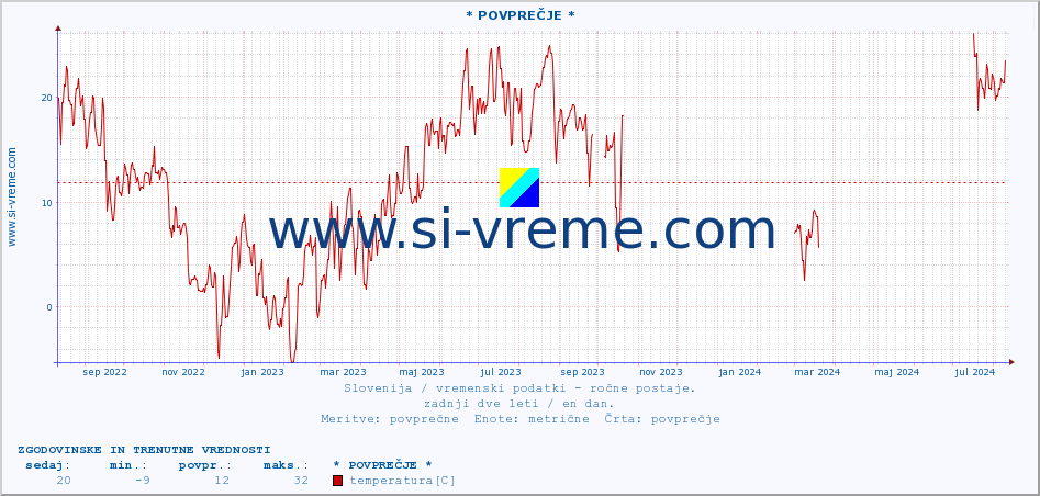 POVPREČJE :: * POVPREČJE * :: temperatura | vlaga | smer vetra | hitrost vetra | sunki vetra | tlak | padavine | temp. rosišča :: zadnji dve leti / en dan.