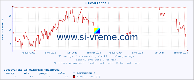 POVPREČJE :: * POVPREČJE * :: temperatura | vlaga | smer vetra | hitrost vetra | sunki vetra | tlak | padavine | temp. rosišča :: zadnji dve leti / en dan.