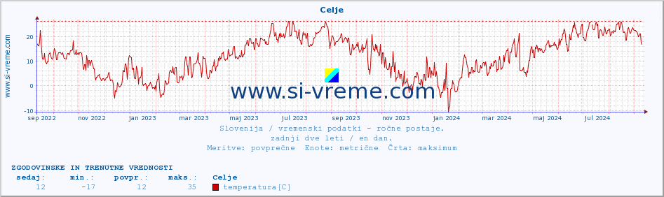 POVPREČJE :: Celje :: temperatura | vlaga | smer vetra | hitrost vetra | sunki vetra | tlak | padavine | temp. rosišča :: zadnji dve leti / en dan.