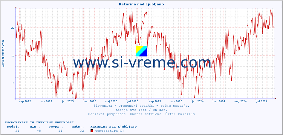 POVPREČJE :: Katarina nad Ljubljano :: temperatura | vlaga | smer vetra | hitrost vetra | sunki vetra | tlak | padavine | temp. rosišča :: zadnji dve leti / en dan.