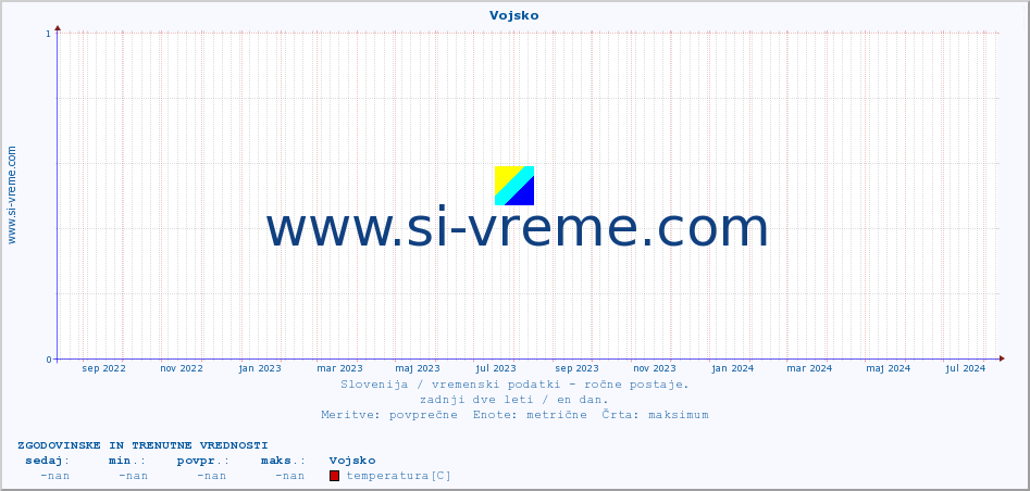 POVPREČJE :: Vojsko :: temperatura | vlaga | smer vetra | hitrost vetra | sunki vetra | tlak | padavine | temp. rosišča :: zadnji dve leti / en dan.