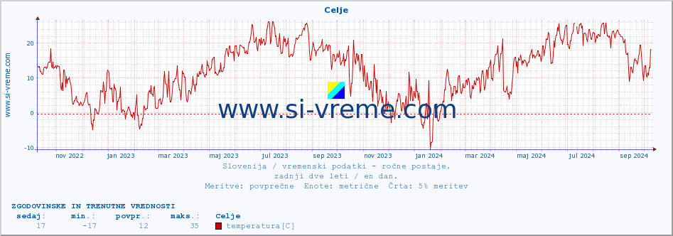 POVPREČJE :: Celje :: temperatura | vlaga | smer vetra | hitrost vetra | sunki vetra | tlak | padavine | temp. rosišča :: zadnji dve leti / en dan.