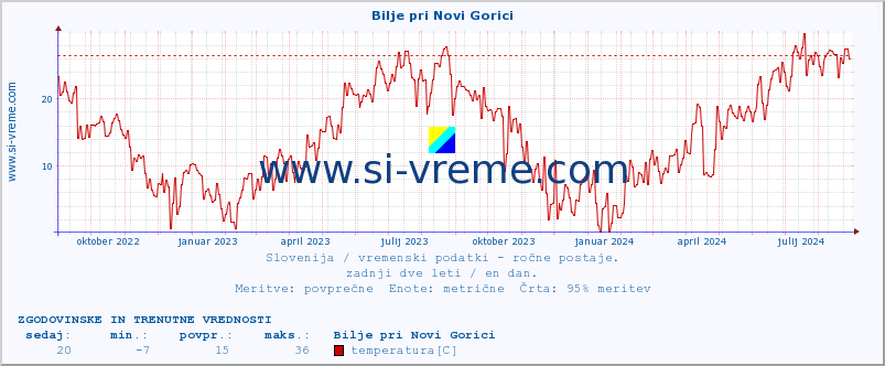 POVPREČJE :: Bilje pri Novi Gorici :: temperatura | vlaga | smer vetra | hitrost vetra | sunki vetra | tlak | padavine | temp. rosišča :: zadnji dve leti / en dan.