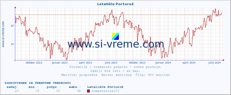 POVPREČJE :: Letališče Portorož :: temperatura | vlaga | smer vetra | hitrost vetra | sunki vetra | tlak | padavine | temp. rosišča :: zadnji dve leti / en dan.