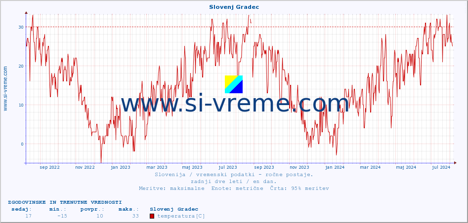POVPREČJE :: Slovenj Gradec :: temperatura | vlaga | smer vetra | hitrost vetra | sunki vetra | tlak | padavine | temp. rosišča :: zadnji dve leti / en dan.