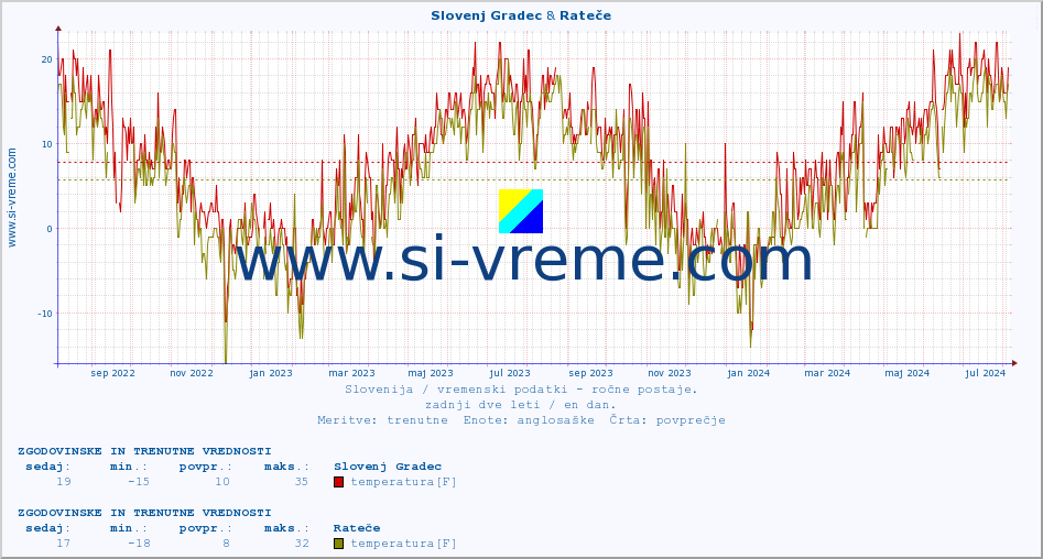 POVPREČJE :: Slovenj Gradec & Rateče :: temperatura | vlaga | smer vetra | hitrost vetra | sunki vetra | tlak | padavine | temp. rosišča :: zadnji dve leti / en dan.