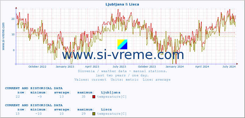  :: Ljubljana & Lisca :: temperature | humidity | wind direction | wind speed | wind gusts | air pressure | precipitation | dew point :: last two years / one day.