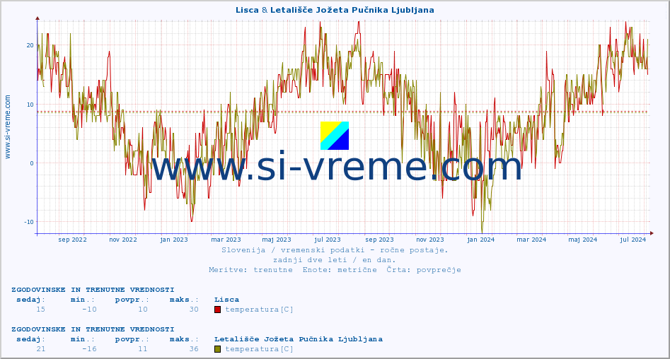 POVPREČJE :: Lisca & Letališče Jožeta Pučnika Ljubljana :: temperatura | vlaga | smer vetra | hitrost vetra | sunki vetra | tlak | padavine | temp. rosišča :: zadnji dve leti / en dan.