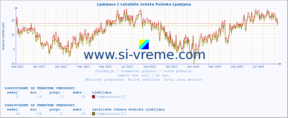 POVPREČJE :: Ljubljana & Letališče Jožeta Pučnika Ljubljana :: temperatura | vlaga | smer vetra | hitrost vetra | sunki vetra | tlak | padavine | temp. rosišča :: zadnji dve leti / en dan.