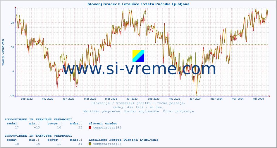 POVPREČJE :: Slovenj Gradec & Letališče Jožeta Pučnika Ljubljana :: temperatura | vlaga | smer vetra | hitrost vetra | sunki vetra | tlak | padavine | temp. rosišča :: zadnji dve leti / en dan.