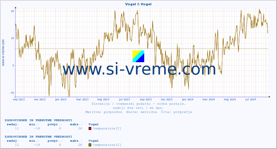 POVPREČJE :: Vogel & Vogel :: temperatura | vlaga | smer vetra | hitrost vetra | sunki vetra | tlak | padavine | temp. rosišča :: zadnji dve leti / en dan.