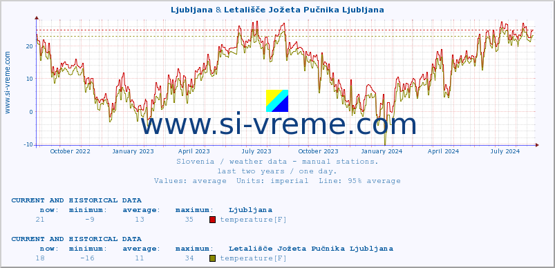  :: Ljubljana & Letališče Jožeta Pučnika Ljubljana :: temperature | humidity | wind direction | wind speed | wind gusts | air pressure | precipitation | dew point :: last two years / one day.