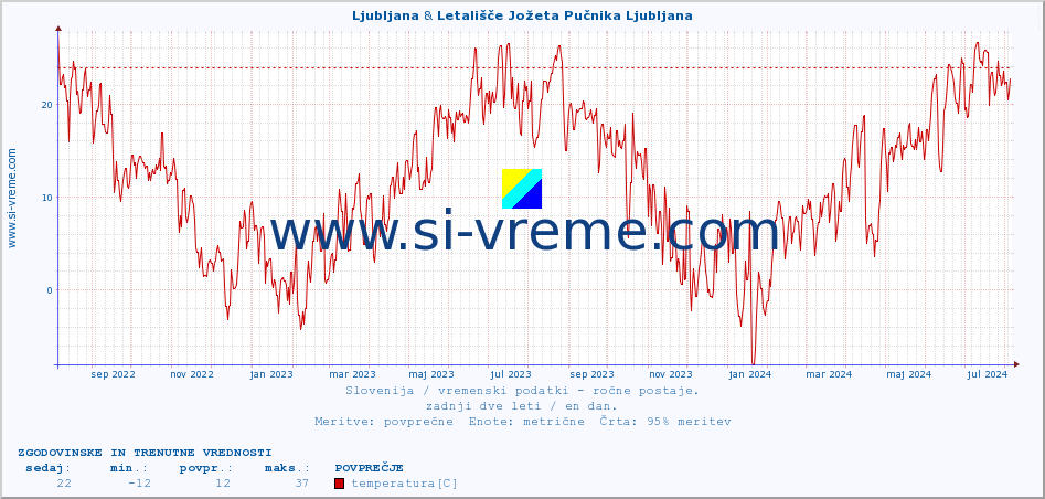 POVPREČJE :: Ljubljana & Letališče Jožeta Pučnika Ljubljana :: temperatura | vlaga | smer vetra | hitrost vetra | sunki vetra | tlak | padavine | temp. rosišča :: zadnji dve leti / en dan.