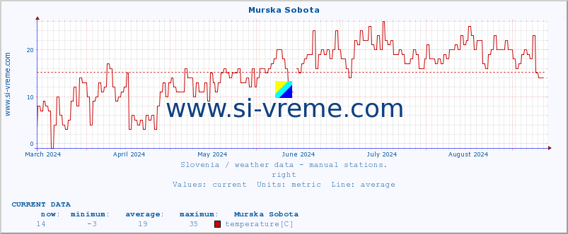  :: Murska Sobota :: temperature | humidity | wind direction | wind speed | wind gusts | air pressure | precipitation | dew point :: last year / one day.