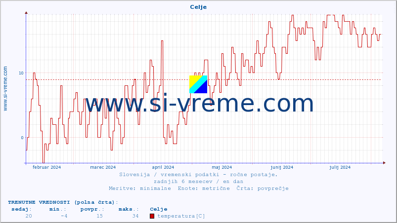 POVPREČJE :: Celje :: temperatura | vlaga | smer vetra | hitrost vetra | sunki vetra | tlak | padavine | temp. rosišča :: zadnje leto / en dan.