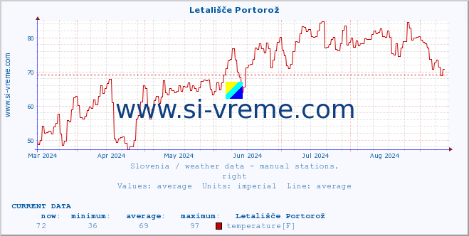  :: Letališče Portorož :: temperature | humidity | wind direction | wind speed | wind gusts | air pressure | precipitation | dew point :: last year / one day.