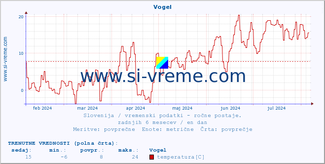 POVPREČJE :: Vogel :: temperatura | vlaga | smer vetra | hitrost vetra | sunki vetra | tlak | padavine | temp. rosišča :: zadnje leto / en dan.