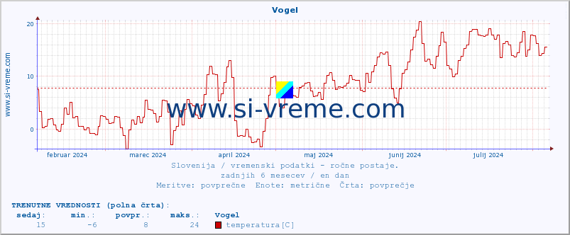 POVPREČJE :: Vogel :: temperatura | vlaga | smer vetra | hitrost vetra | sunki vetra | tlak | padavine | temp. rosišča :: zadnje leto / en dan.