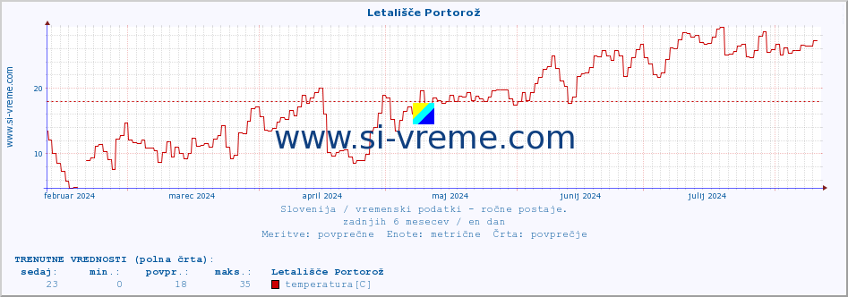 POVPREČJE :: Letališče Portorož :: temperatura | vlaga | smer vetra | hitrost vetra | sunki vetra | tlak | padavine | temp. rosišča :: zadnje leto / en dan.