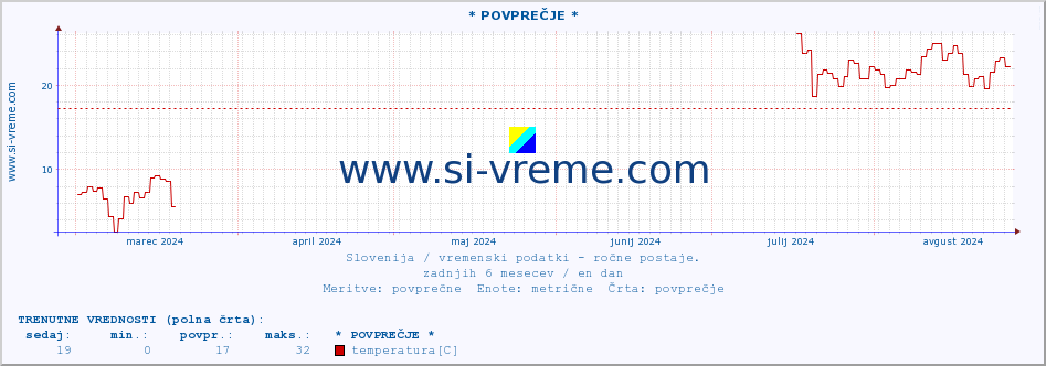 POVPREČJE :: * POVPREČJE * :: temperatura | vlaga | smer vetra | hitrost vetra | sunki vetra | tlak | padavine | temp. rosišča :: zadnje leto / en dan.