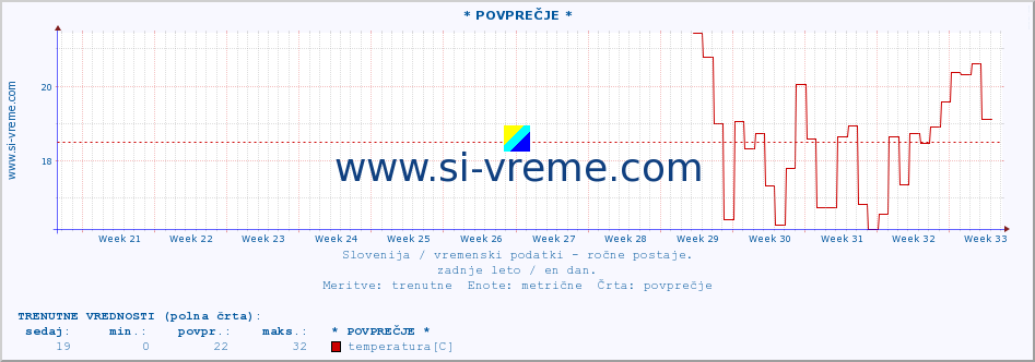 POVPREČJE :: * POVPREČJE * :: temperatura | vlaga | smer vetra | hitrost vetra | sunki vetra | tlak | padavine | temp. rosišča :: zadnje leto / en dan.