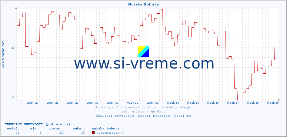 POVPREČJE :: Murska Sobota :: temperatura | vlaga | smer vetra | hitrost vetra | sunki vetra | tlak | padavine | temp. rosišča :: zadnje leto / en dan.