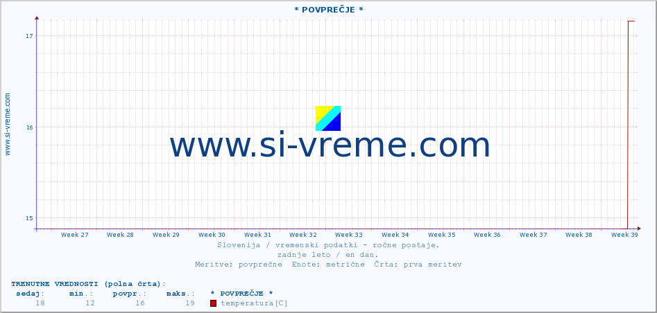 POVPREČJE :: * POVPREČJE * :: temperatura | vlaga | smer vetra | hitrost vetra | sunki vetra | tlak | padavine | temp. rosišča :: zadnje leto / en dan.