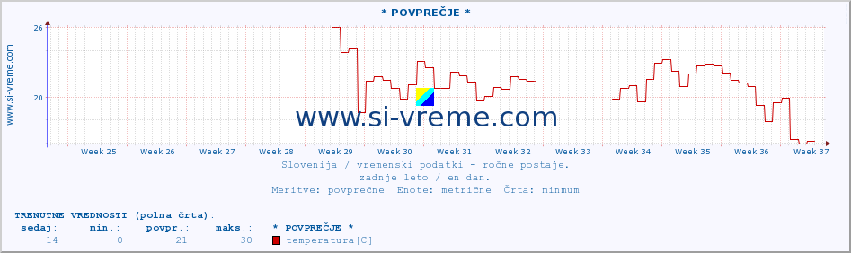 POVPREČJE :: * POVPREČJE * :: temperatura | vlaga | smer vetra | hitrost vetra | sunki vetra | tlak | padavine | temp. rosišča :: zadnje leto / en dan.