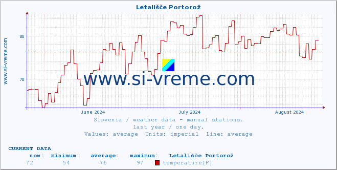  :: Letališče Portorož :: temperature | humidity | wind direction | wind speed | wind gusts | air pressure | precipitation | dew point :: last year / one day.