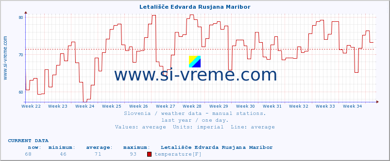  :: Letališče Edvarda Rusjana Maribor :: temperature | humidity | wind direction | wind speed | wind gusts | air pressure | precipitation | dew point :: last year / one day.