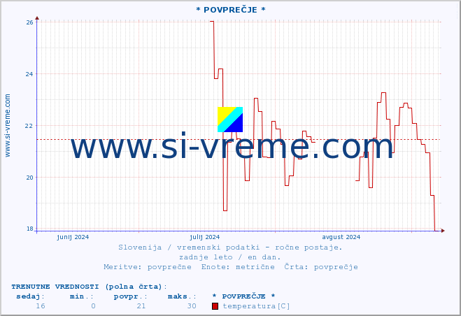 POVPREČJE :: * POVPREČJE * :: temperatura | vlaga | smer vetra | hitrost vetra | sunki vetra | tlak | padavine | temp. rosišča :: zadnje leto / en dan.