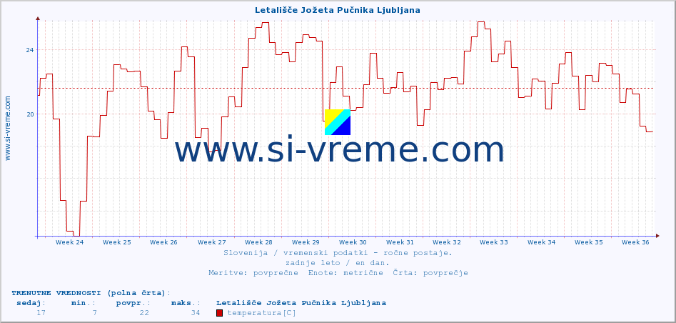 POVPREČJE :: Letališče Jožeta Pučnika Ljubljana :: temperatura | vlaga | smer vetra | hitrost vetra | sunki vetra | tlak | padavine | temp. rosišča :: zadnje leto / en dan.