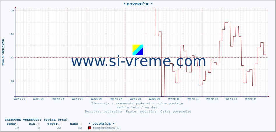 POVPREČJE :: * POVPREČJE * :: temperatura | vlaga | smer vetra | hitrost vetra | sunki vetra | tlak | padavine | temp. rosišča :: zadnje leto / en dan.