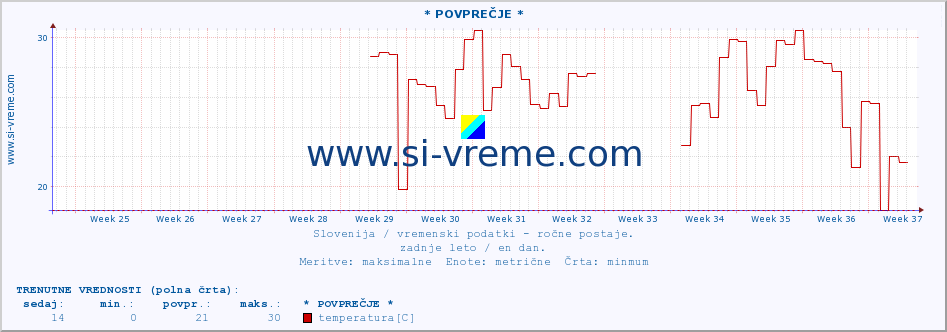 POVPREČJE :: * POVPREČJE * :: temperatura | vlaga | smer vetra | hitrost vetra | sunki vetra | tlak | padavine | temp. rosišča :: zadnje leto / en dan.