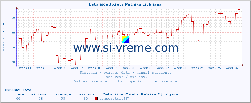 Slovenia : weather data - manual stations. :: Letališče Jožeta Pučnika Ljubljana :: temperature | humidity | wind direction | wind speed | wind gusts | air pressure | precipitation | dew point :: last year / one day.