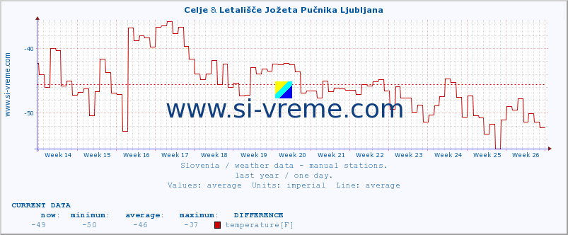  :: Celje & Letališče Jožeta Pučnika Ljubljana :: temperature | humidity | wind direction | wind speed | wind gusts | air pressure | precipitation | dew point :: last year / one day.