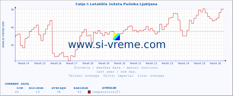  :: Celje & Letališče Jožeta Pučnika Ljubljana :: temperature | humidity | wind direction | wind speed | wind gusts | air pressure | precipitation | dew point :: last year / one day.