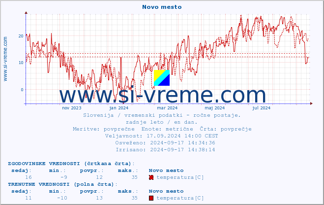 POVPREČJE :: Novo mesto :: temperatura | vlaga | smer vetra | hitrost vetra | sunki vetra | tlak | padavine | temp. rosišča :: zadnje leto / en dan.