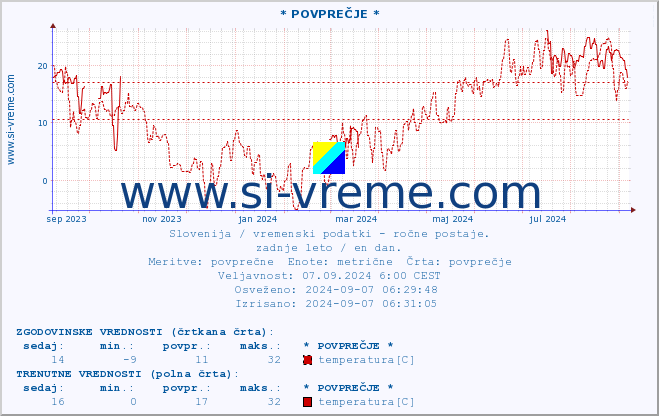 POVPREČJE :: * POVPREČJE * :: temperatura | vlaga | smer vetra | hitrost vetra | sunki vetra | tlak | padavine | temp. rosišča :: zadnje leto / en dan.