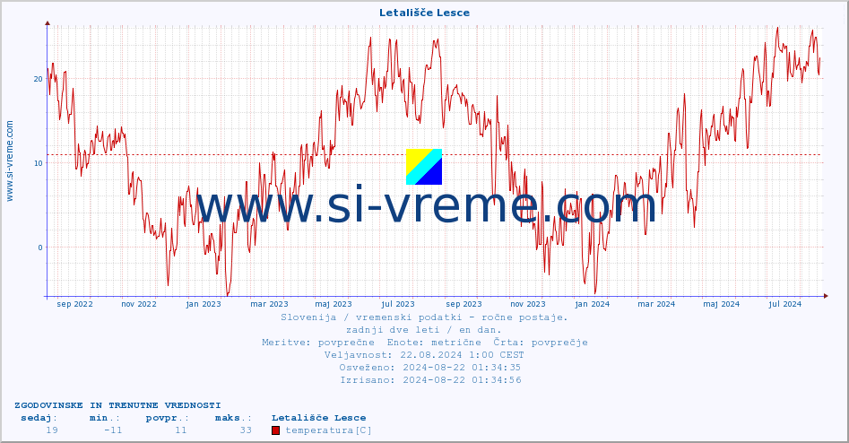 POVPREČJE :: Letališče Lesce :: temperatura | vlaga | smer vetra | hitrost vetra | sunki vetra | tlak | padavine | temp. rosišča :: zadnji dve leti / en dan.